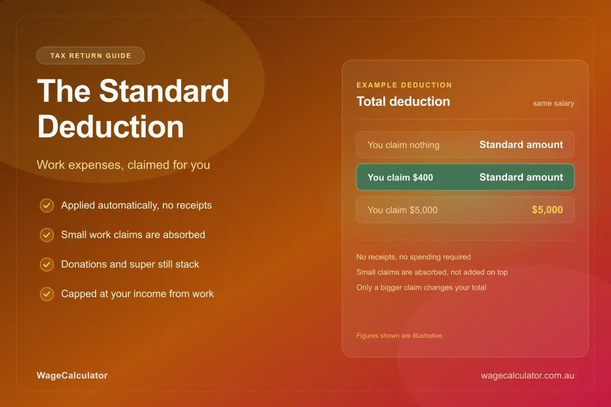 Cover image for The Standard Deduction for Work Expenses
