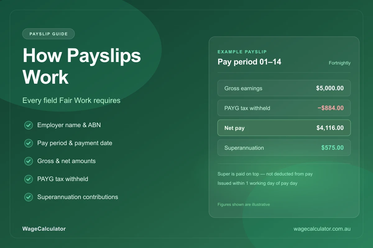 Cover image for How Australian Payslips Work