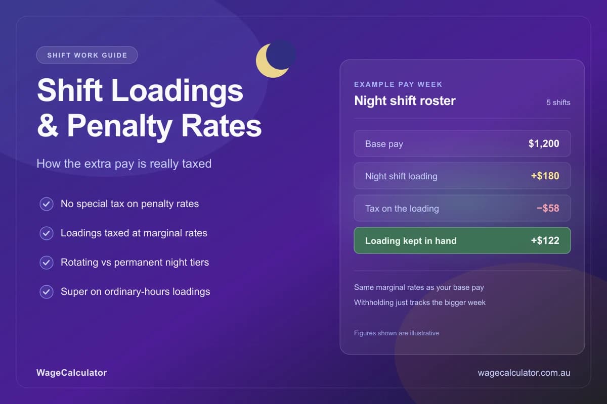 Cover image for How Shift Loadings & Penalty Rates Are Taxed