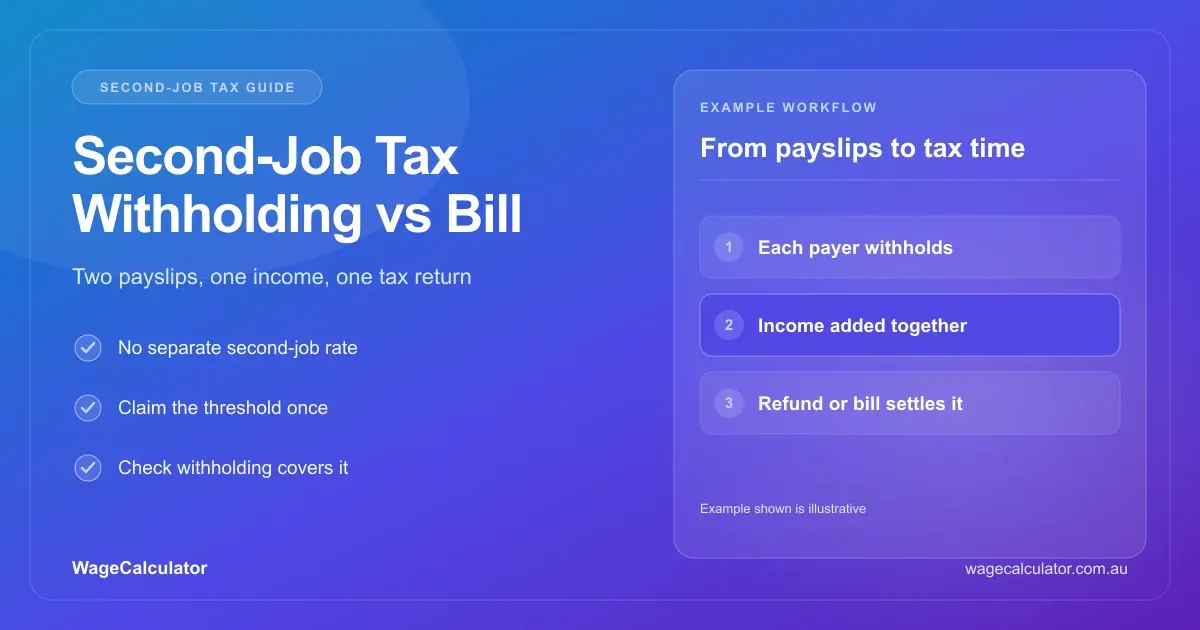 Cover image for Second-Job Tax: Withholding vs Your Final Bill