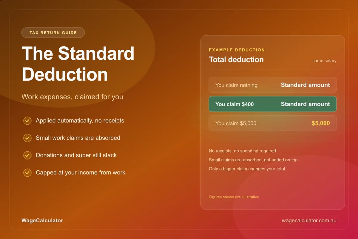 Cover image for The Standard Deduction for Work Expenses