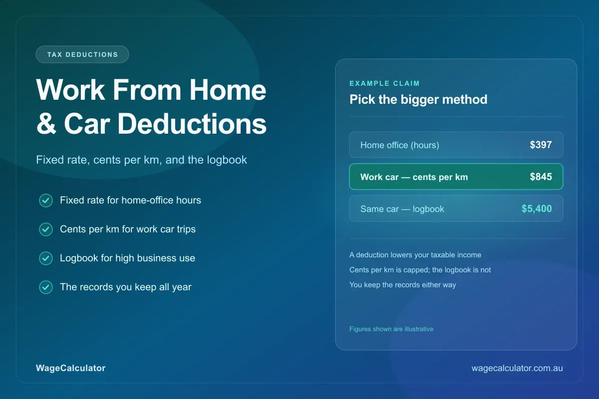 Cover image for Work From Home & Car Expense Deductions